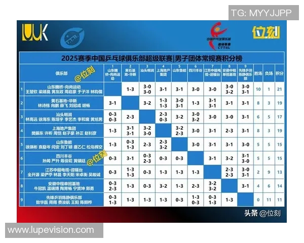 北京乒乓球队以88分稳居大师赛积分榜首位展现强大实力 北京乒乓球队以88分稳居大师赛积分榜首位展现强大实力